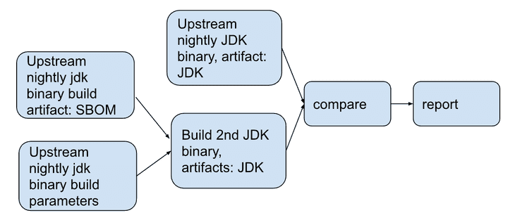 Build flow